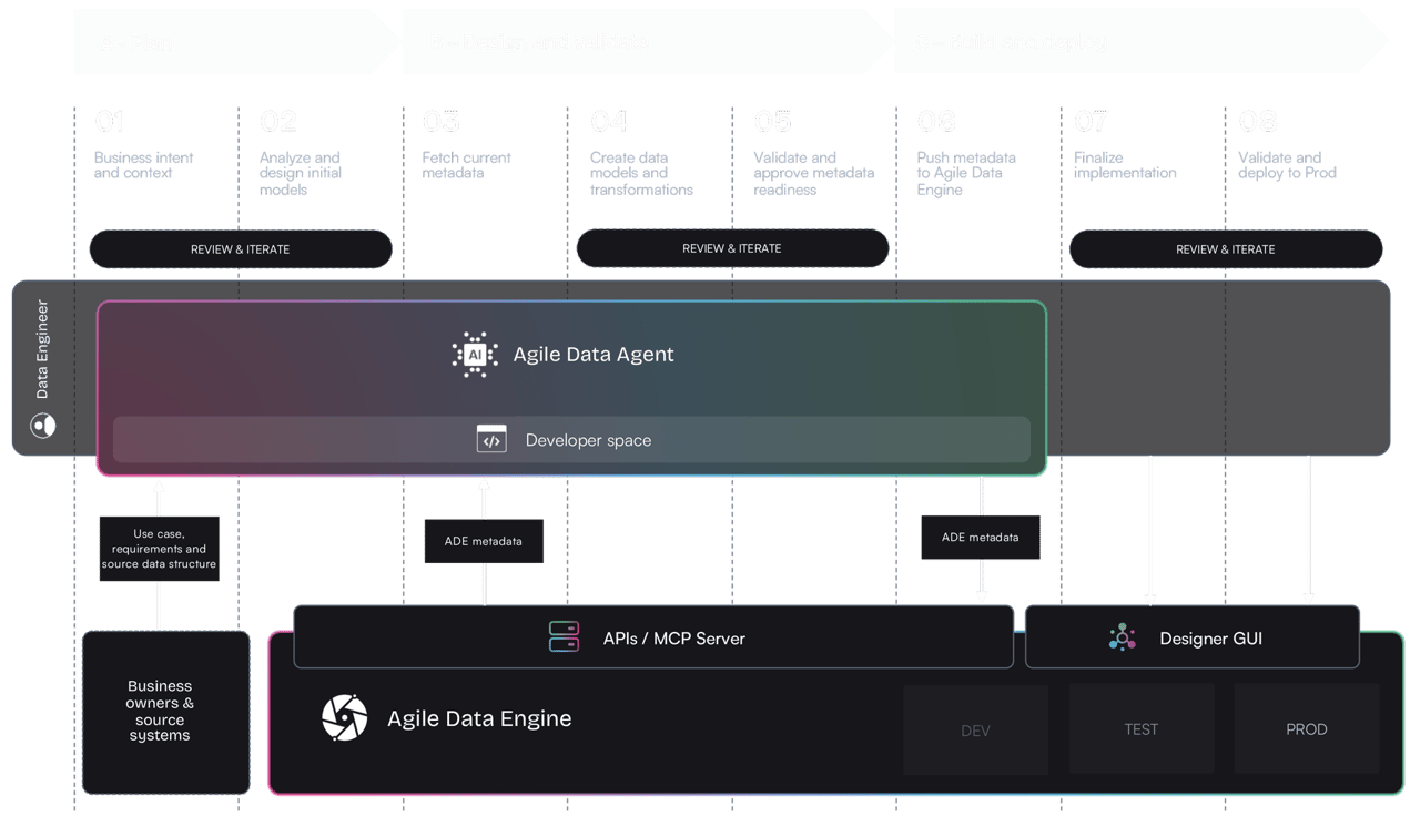 ada-tech-deep-dive-process-3