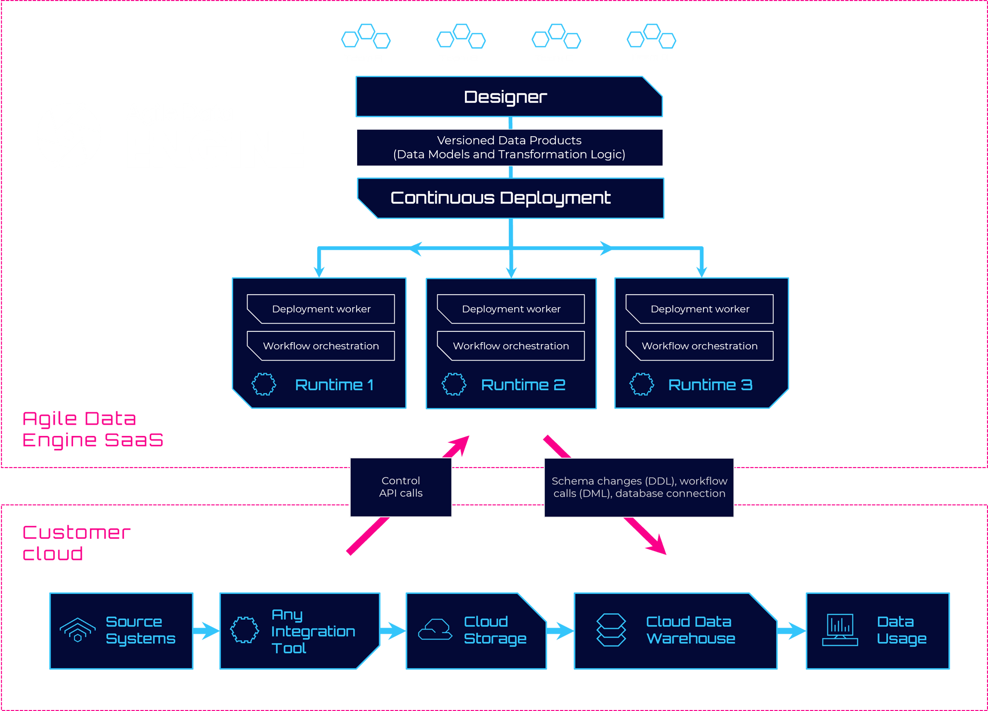 ADE Product Architecture v4
