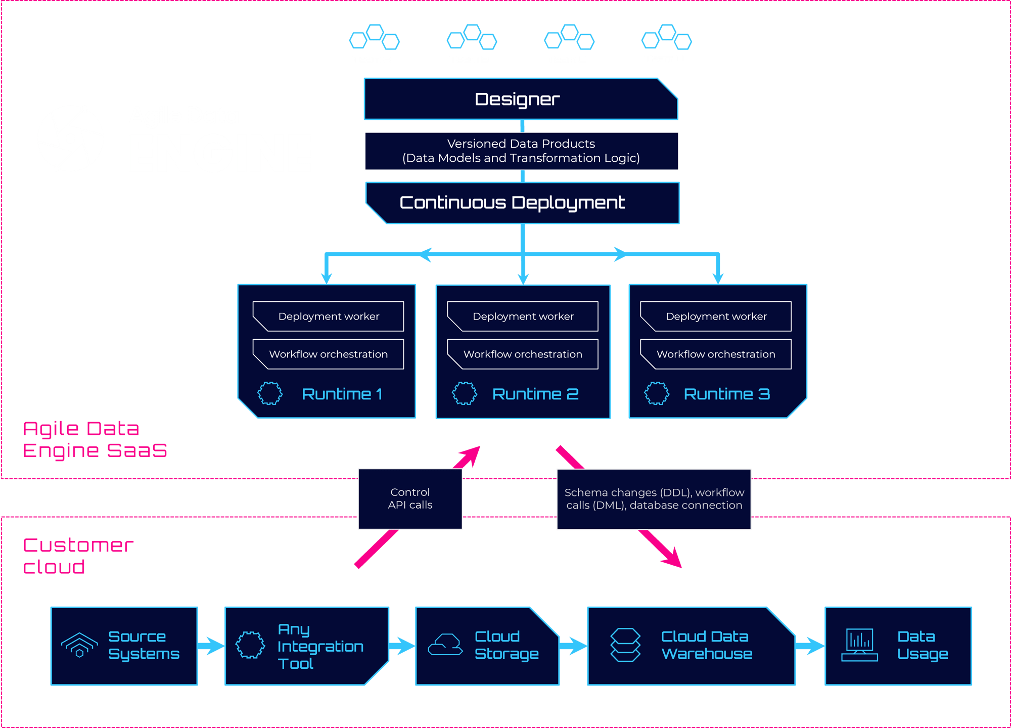 ADE Product Architecture v4 ADE Product Architecture v4
