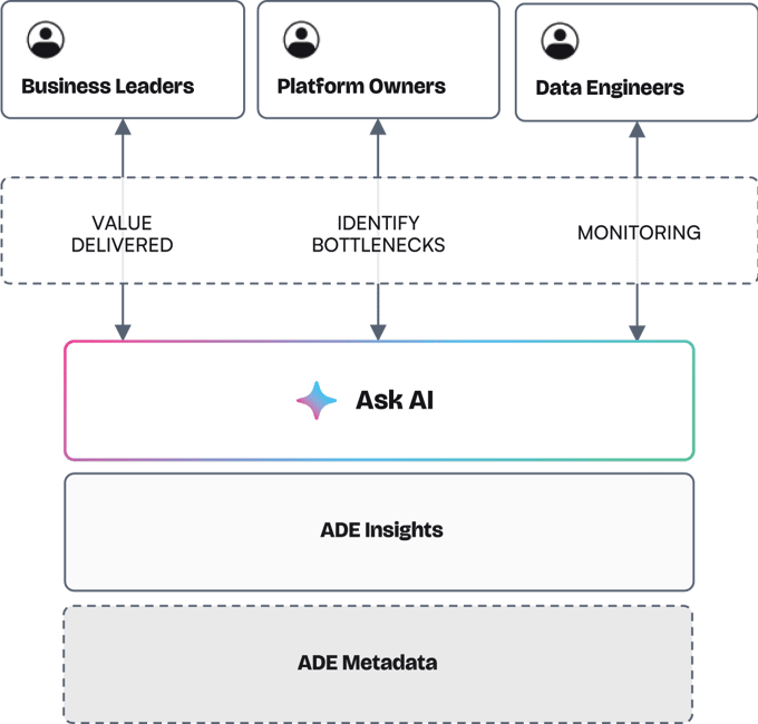Diagram representing three perspectives