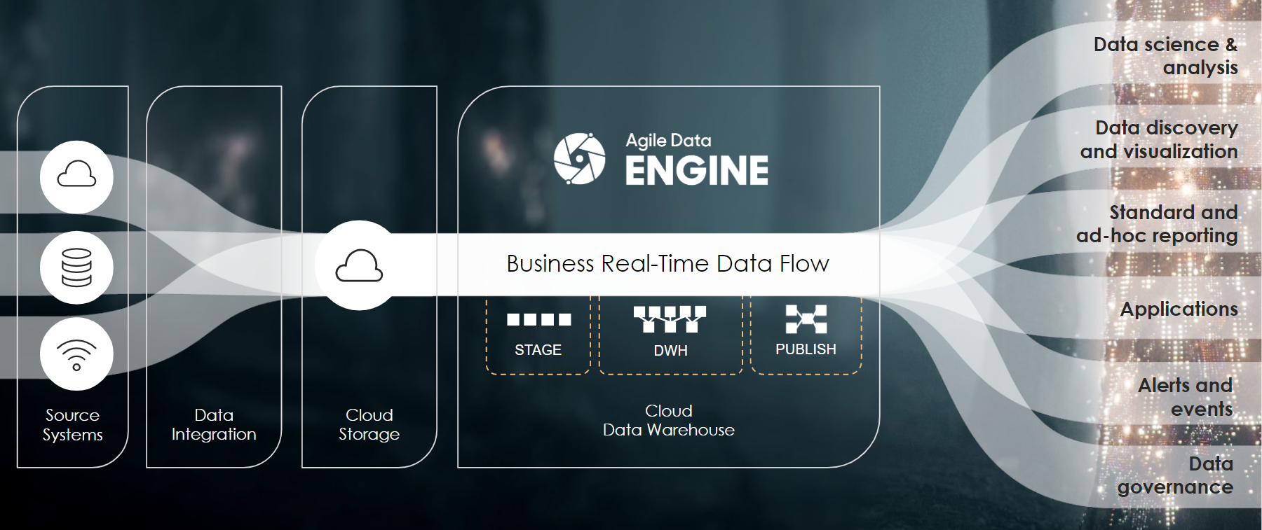 Data Processing in Business Real-Time