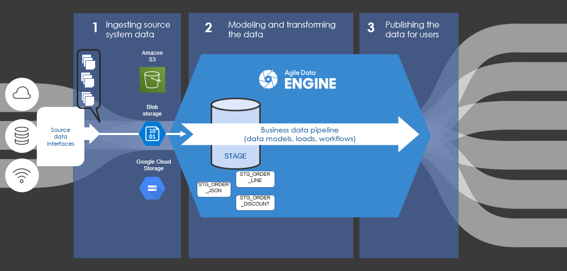 Data Ingestion and Data Modeling for Business Real-time Processing