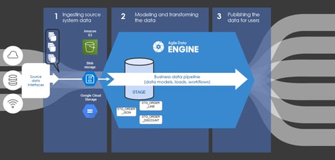 Data Ingestion and Data Modeling for Business Real-time Processing